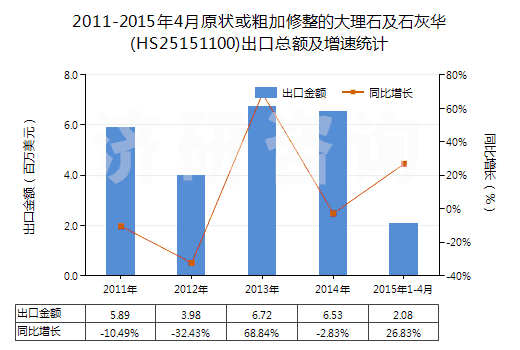 2011-2015年4月原狀或粗加修整的大理石及石灰華(HS25151100)出口總額及增速統(tǒng)計(jì)